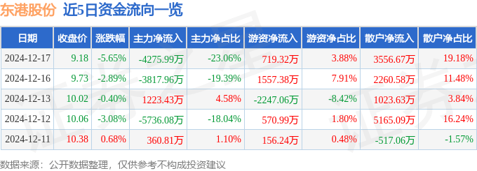股票行情快报：东港股份（002117）12月17日主力资金净卖出4275.99万元