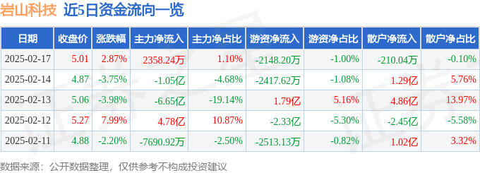 股票行情快报：岩山科技（002195）2月17日主力资金净买入2358.24万元