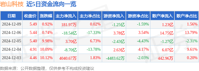 股票行情快报：岩山科技（002195）12月9日主力资金净买入181.97万元