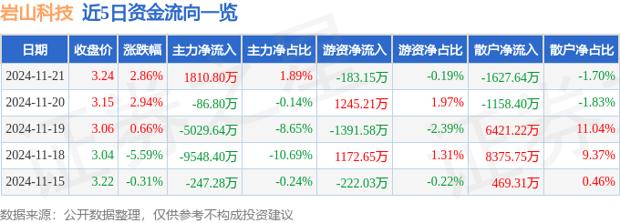 股票行情快报：岩山科技（002195）11月21日主力资金净买入1810.80万元