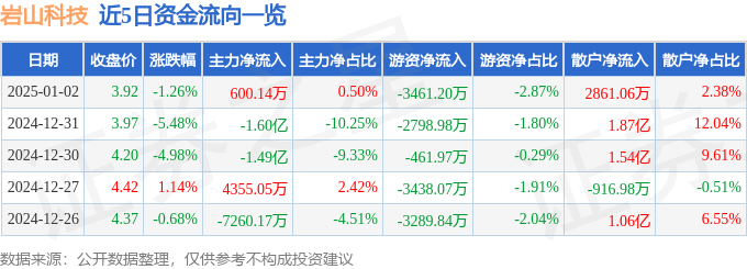 股票行情快报：岩山科技（002195）1月2日主力资金净买入600.14万元