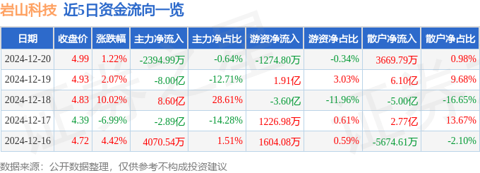股票行情快报：岩山科技（002195）12月20日主力资金净卖出2394.99万元