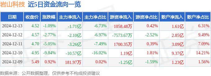 股票行情快报：岩山科技（002195）12月13日主力资金净卖出1.71亿元