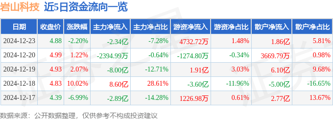 股票行情快报：岩山科技（002195）12月23日主力资金净卖出2.34亿元