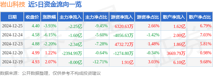 股票行情快报：岩山科技（002195）12月25日主力资金净卖出2.25亿元
