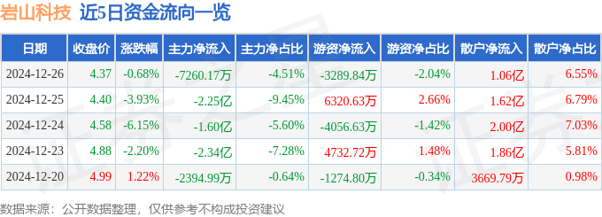 股票行情快报：岩山科技（002195）12月26日主力资金净卖出7260.17万元