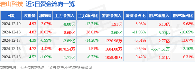 股票行情快报：岩山科技（002195）12月19日主力资金净卖出8.00亿元