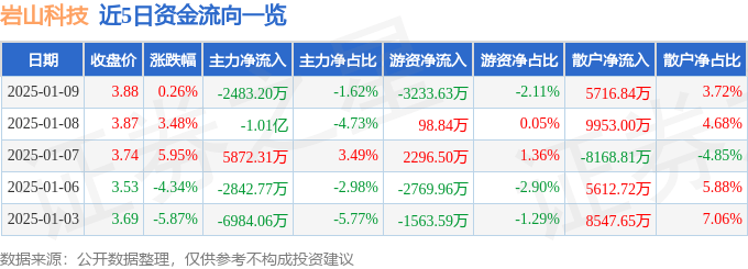 股票行情快报：岩山科技（002195）1月9日主力资金净卖出2483.20万元