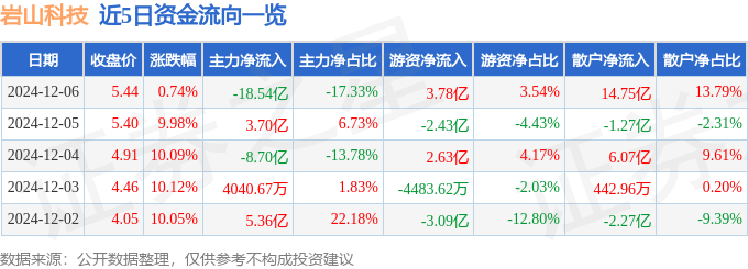 股票行情快报：岩山科技（002195）12月6日主力资金净卖出18.54亿元