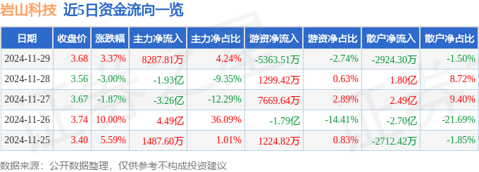 股票行情快报：岩山科技（002195）11月29日主力资金净买入8287.81万元