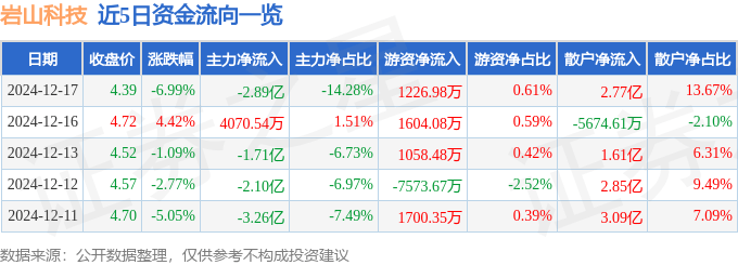 股票行情快报：岩山科技（002195）12月17日主力资金净卖出2.89亿元