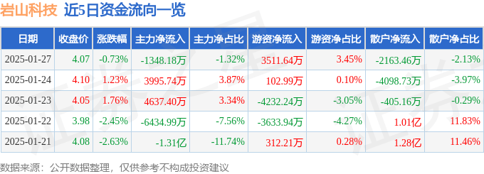 股票行情快报：岩山科技（002195）1月27日主力资金净卖出1348.18万元