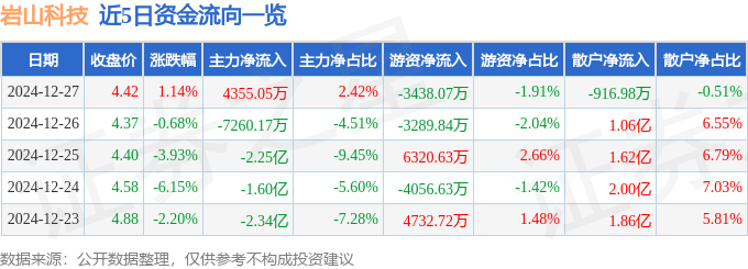 股票行情快报：岩山科技（002195）12月27日主力资金净买入4355.05万元