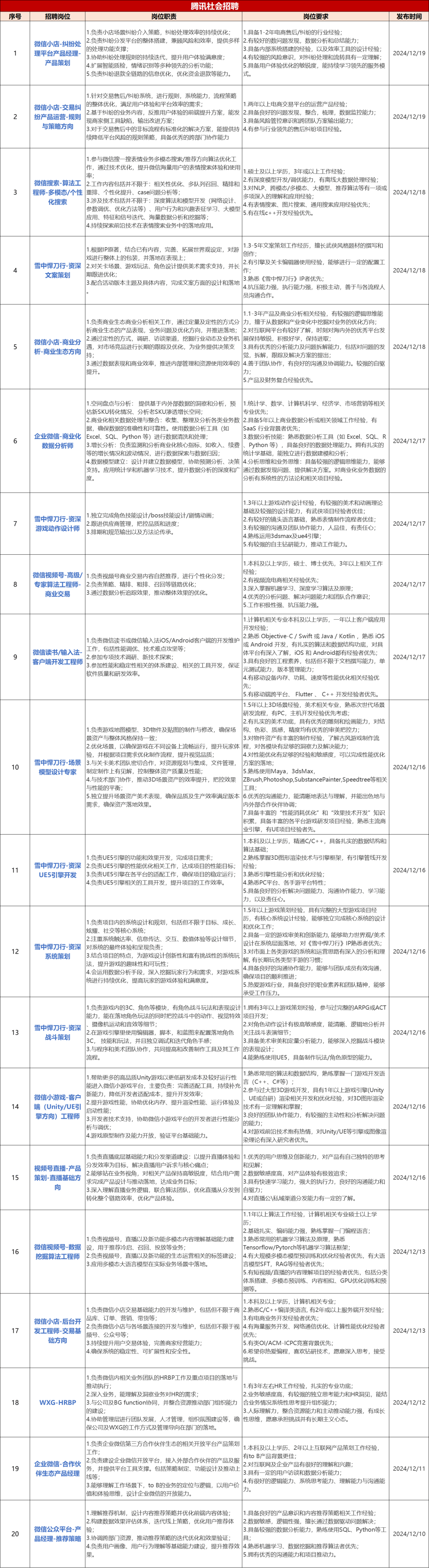 腾讯、唯品会招人了！广州有岗！
