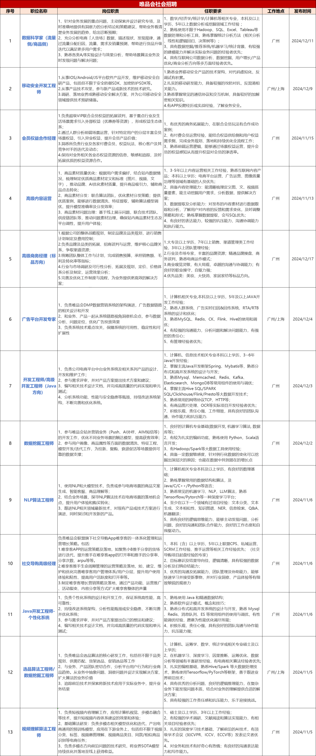 腾讯、唯品会招人了！广州有岗！