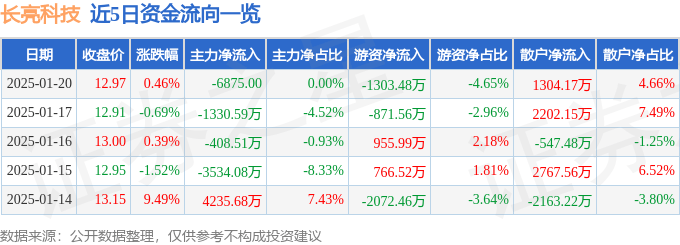 股票行情快报：长亮科技（300348）1月20日主力资金净卖出6875.00元