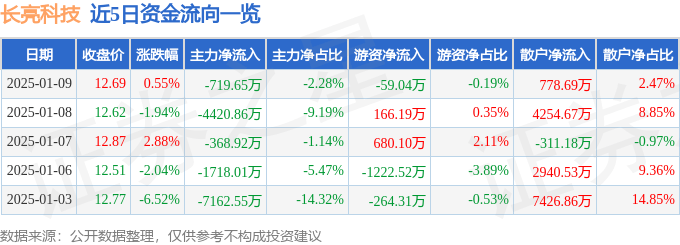 股票行情快报：长亮科技（300348）1月9日主力资金净卖出719.65万元