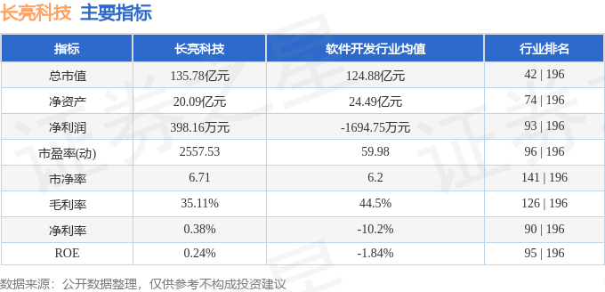 股票行情快报：长亮科技（300348）12月5日主力资金净买入3736.75万元
