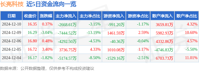 股票行情快报：长亮科技（300348）12月10日主力资金净卖出2668.61万元