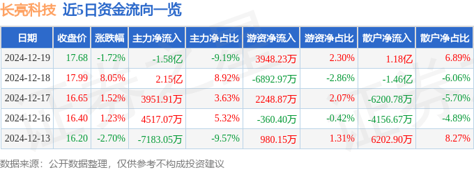 股票行情快报：长亮科技（300348）12月19日主力资金净卖出1.58亿元