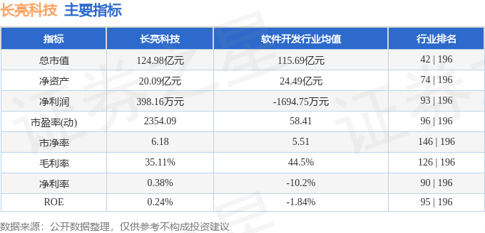 股票行情快报：长亮科技（300348）12月26日主力资金净买入112.35万元