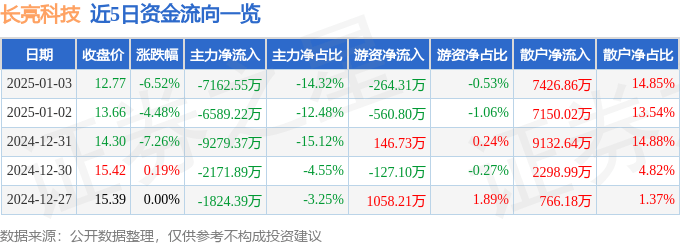 股票行情快报：长亮科技（300348）1月3日主力资金净卖出7162.55万元