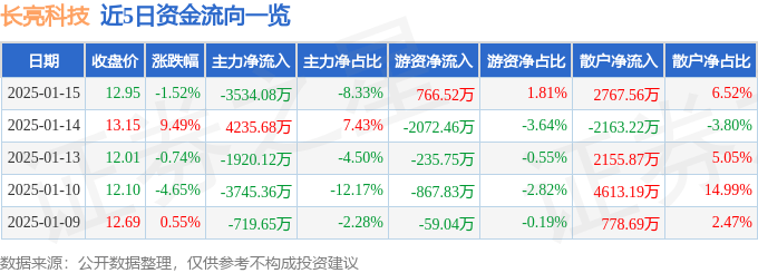 股票行情快报：长亮科技（300348）1月15日主力资金净卖出3534.08万元