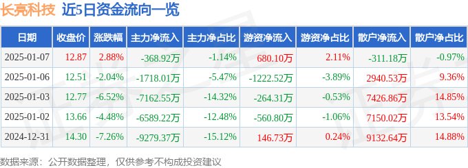 股票行情快报：长亮科技（300348）1月7日主力资金净卖出368.92万元