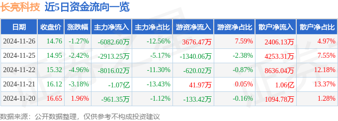 股票行情快报：长亮科技（300348）11月26日主力资金净卖出6082.60万元