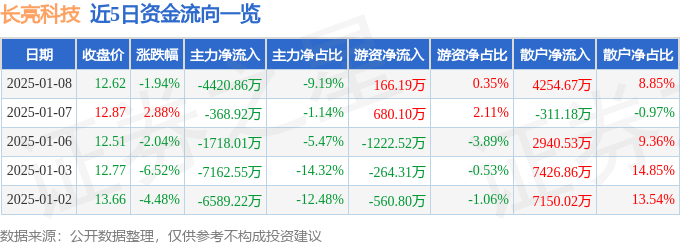 股票行情快报：长亮科技（300348）1月8日主力资金净卖出4420.86万元