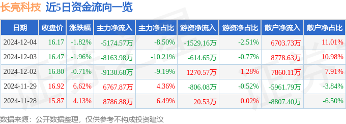 股票行情快报：长亮科技（300348）12月4日主力资金净卖出5174.57万元