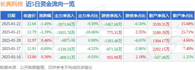 股票行情快报：长亮科技（300348）1月22日主力资金净卖出2071.64万元