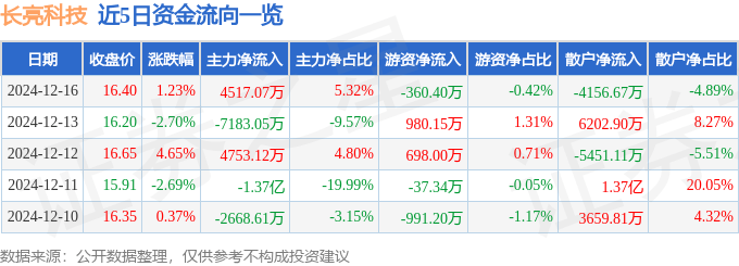 股票行情快报：长亮科技（300348）12月16日主力资金净买入4517.07万元