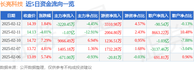 股票行情快报：长亮科技（300348）2月12日主力资金净卖出3220.45万元