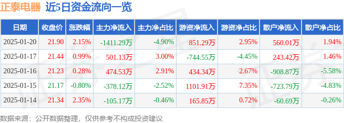 股票行情快报：正泰电器（601877）1月20日主力资金净卖出1411.29万元