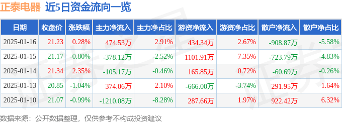 股票行情快报：正泰电器（601877）1月16日主力资金净买入474.53万元