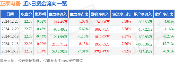 股票行情快报：正泰电器（601877）12月23日主力资金净买入214.45万元