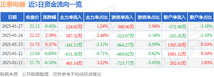 股票行情快报：正泰电器（601877）1月27日主力资金净买入224.02万元
