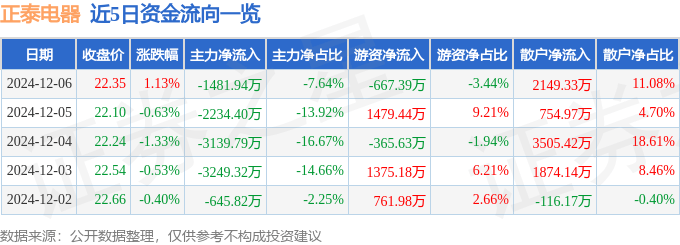 股票行情快报：正泰电器（601877）12月6日主力资金净卖出1481.94万元
