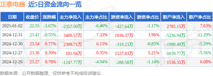 股票行情快报：正泰电器（601877）1月2日主力资金净卖出2357.50万元