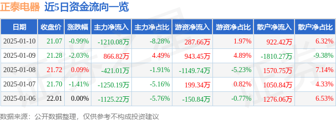股票行情快报：正泰电器（601877）1月10日主力资金净卖出1210.08万元