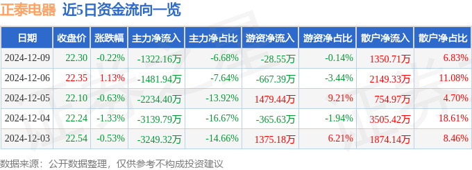 股票行情快报：正泰电器（601877）12月9日主力资金净卖出1322.16万元