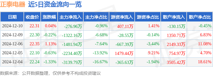 股票行情快报：正泰电器（601877）12月10日主力资金净卖出276.96万元