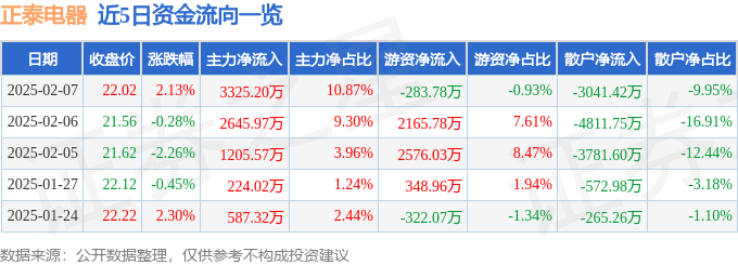 股票行情快报：正泰电器（601877）2月7日主力资金净买入3325.20万元
