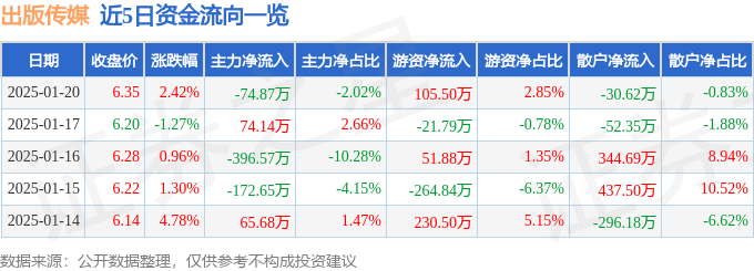 股票行情快报：出版传媒（601999）1月20日主力资金净卖出74.87万元