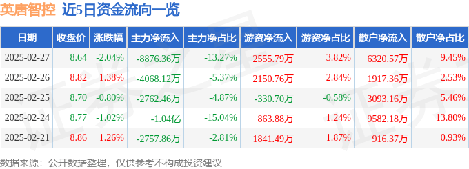 股票行情快报：英唐智控（300131）2月27日主力资金净卖出8876.36万元