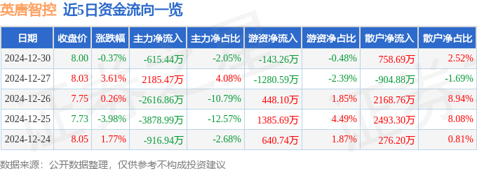 股票行情快报：英唐智控（300131）12月30日主力资金净卖出615.44万元