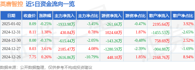 股票行情快报：英唐智控（300131）1月2日主力资金净卖出1933.98万元