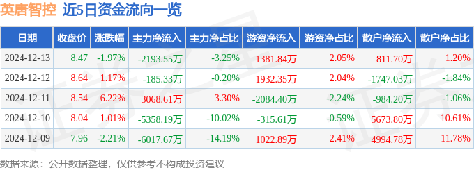 股票行情快报：英唐智控（300131）12月13日主力资金净卖出2193.55万元