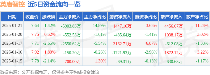 股票行情快报：英唐智控（300131）1月21日主力资金净卖出5903.83万元